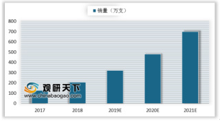 2018年智能手表显示屏出货量同比增42% 中国智能手表市场热潮逐渐显现