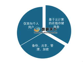 2019年我国个人云盘未来趋势：由PC端向移动端转移且用户付费意愿提升