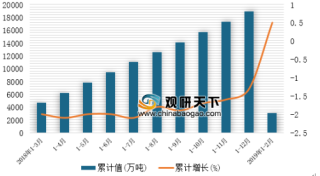 2019年1-2月中国原油产量为3069.2万吨 陕西省产量居首位