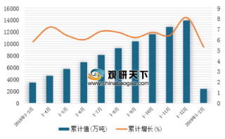 2019年1-2月中国汽油产量为2379.7万吨 山东省产量居首位