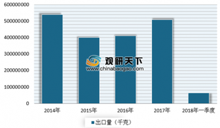 2019年我国土豆行业出口情况分析 近两年市场呈现逐年增长态势