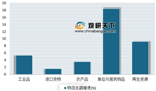 1-2月全国社会物流总额同比增长5.4% 近年来我国物流市场整体平稳增长