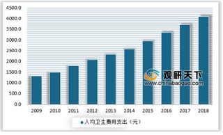 2019年我国体检行业发展环境不断成熟 市场正迎来加速成长