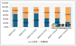 我国体检行业发展较快，民营医院未来或成为体检主流机构