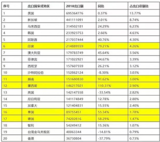 2018年卫生陶瓷出口额达50.2亿美元 近年来我国卫生陶瓷出口额呈逐年增长态势