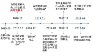 法国计划引进中国新零售模式应用 未来我国新零售有望进入万亿市场