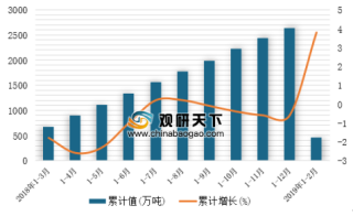 2019年1-2月中国石脑油产量为593.5万吨 山东省产量居首位