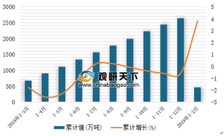 2019年1-2月中国石油焦产量为463.6万吨 山东省产量居首位