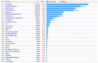 全球班轮公司运力公示最新排行榜 前100排名中国大陆上榜14家