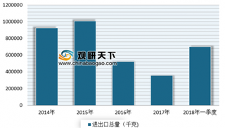 2019年我国鳕鱼行业进出口市场情况分析 数量金额均实现增长