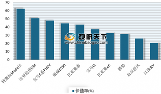 2月新能源二手车交易数据出炉 行业龙头品牌保值优势凸显