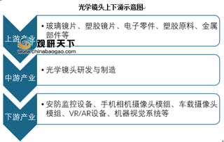 2019年我国光学镜头产业特点及下游主要应用领域分析