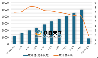 2019年1-2月中国火力发电量为8426.7亿千瓦时 山东省火力发电量居首位