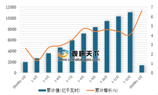 2019年1-2月中国水力发电量为1352.2亿千瓦时 四川省水力发电量居首位