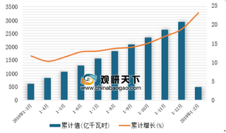 2019年1-2月中国核能发电量为483.7亿千瓦时 广东省核能发电量居首位