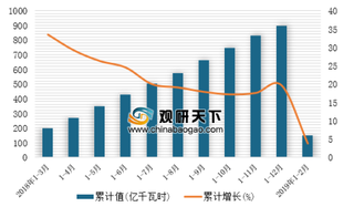 2019年1-2月中国太阳能发电量为147.5亿千瓦时 青海省太阳能发电量居首位