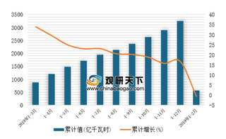 2019年1-2月中国风力发电量为571.7亿千瓦时 内蒙古自治区风力发电量居首位