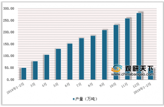 2019年2月中国化学药品原药行业产量达49.4万吨，累计增长15.4%