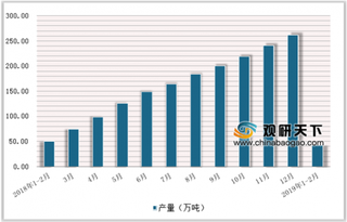 2019年2月中国中成药行业产量达42.6万吨，累计增长17.4%