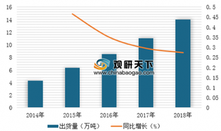 2019年中国电解液行业出货量及产值现状分析