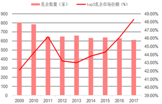 2019年中国乳制品行业竞争格局分析：行业双龙头模式趋于稳定