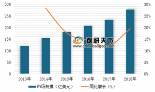 2018年全球机器人产业市场规模超298.2 中国服务机器人全球表现优异