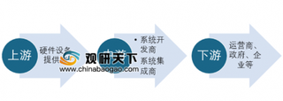 2019年我国网络可视化行业组成特点、市场规模及细分市场分析