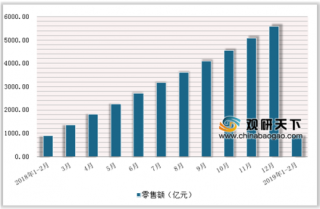 2019年2月中国中西药品类商品零售额达4109.3亿元，累计增长10.3%