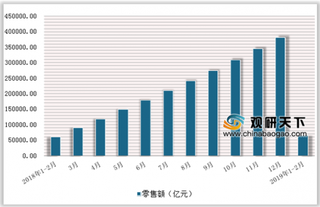 2019年2月中国社会消费品零售额达66064亿元，累计增长8.2%