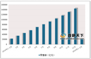 2019年2月中国限上单位消费品零售额达242293.9亿元，累计增长3.5%