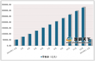 2019年2月中国城镇社会消费品零售额达56209.9亿元，累计增长8%