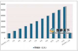 2019年2月中国乡村社会消费品零售额达39581.80亿元，累计增长9.1%