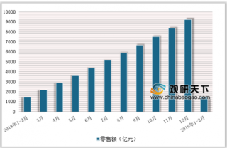 2019年2月中国限上单位餐饮收入达29763.4亿元，累计增长8.1%