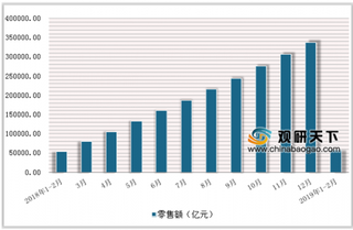 2019年2月中国商品零售额达244535.9亿元，累计增长8%