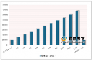 2019年2月中国限上单位商品零售额达244535.9亿元，累计增长3.2%