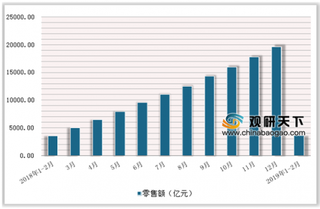 2019年2月中国粮油、食品、饮料、烟酒类商品零售额达3644.3亿元