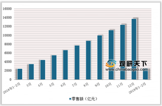 2019年2月中国粮油、食品类商品零售额达2548.8亿元，累计增长10.1%