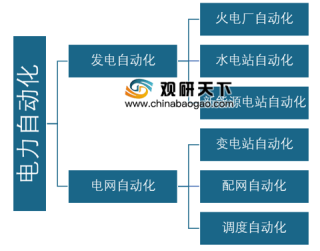 2019年中国电力自动化行业竞争格局现状：国电南瑞和北京科东为主的南瑞系占主导地位