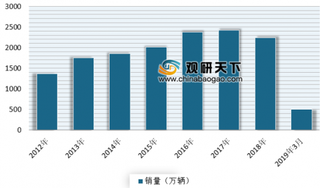 乘联会公布3月全国乘用车相关数据 近几个月市场呈现逐步回升较好态势