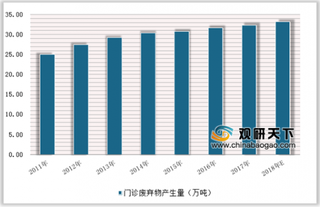 医疗废物积压造成病菌蔓延风险 政策推动医疗垃圾处理设备行业发展