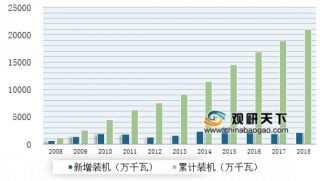 2018中国风电整机商装机排名公布 金风科技以4941万千瓦的累计装机容量居首位