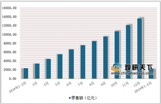 2019年2月中国服装鞋帽、针、纺织品类商品零售额达2332.1亿元