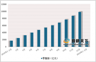 2019年2月中国服装类商品零售额达1727.7亿元,累计增长1%