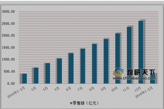 2019年2月中国化妆品类商品零售额达451.2亿元，累计增长8.9%