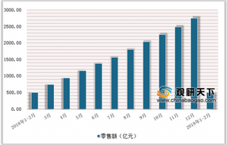 2019年2月中国金银珠宝类商品零售额达504.8亿元，累计增长4.4%