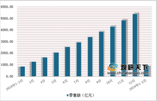 2019年2月中国日用品类商品零售额达936.9亿元，累计增长15.9%