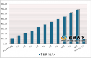 2019年2月中国体育、娱乐用品类商品零售额达97.5亿元，累计下降4.4%