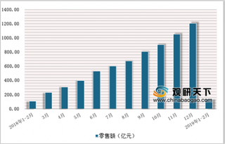 2019年2月中国书报杂志类商品零售额达139.8亿元,累计增长33.9%