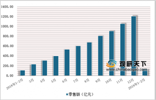 2019年2月中国书报杂志类商品零售额达139.8亿元，累计增长33.9%