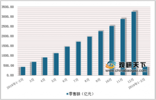 2019年2月中国文化办公用品类商品零售额达2269.2亿元，累计增长8.8%